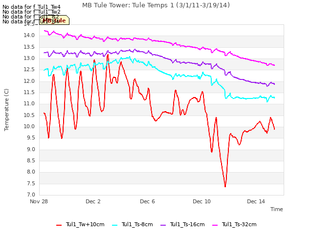 Explore the graph:MB Tule Tower: Tule Temps 1 (3/1/11-3/19/14) in a new window