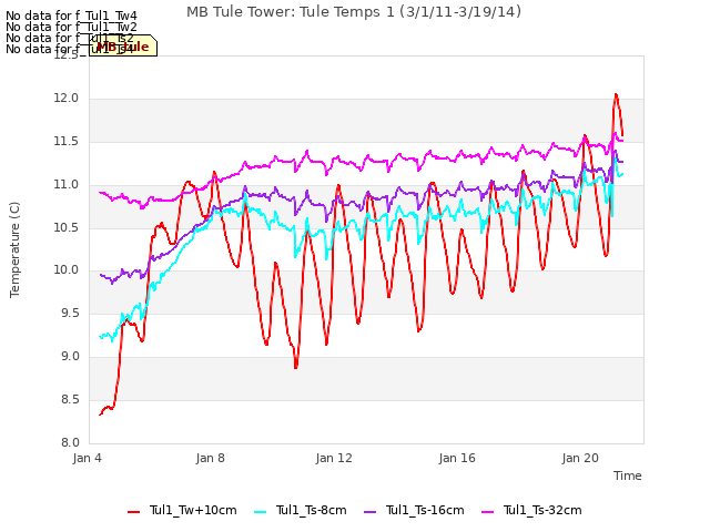 Explore the graph:MB Tule Tower: Tule Temps 1 (3/1/11-3/19/14) in a new window