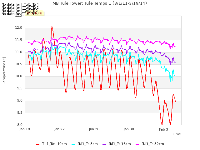 Explore the graph:MB Tule Tower: Tule Temps 1 (3/1/11-3/19/14) in a new window