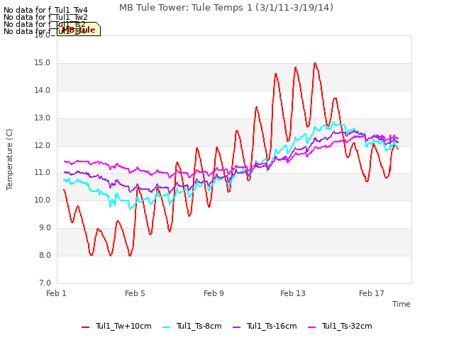 Explore the graph:MB Tule Tower: Tule Temps 1 (3/1/11-3/19/14) in a new window