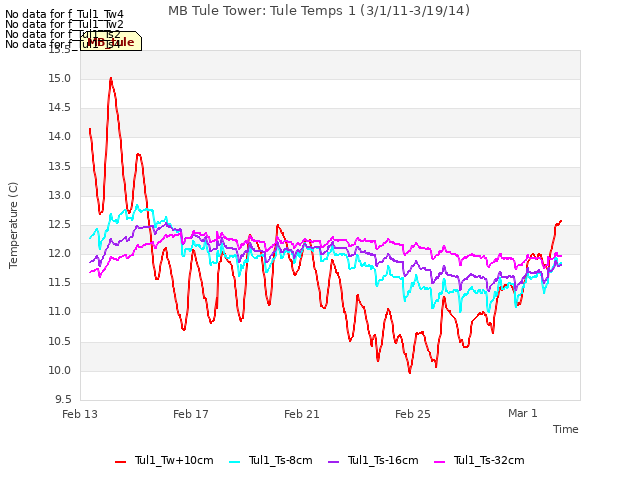 Explore the graph:MB Tule Tower: Tule Temps 1 (3/1/11-3/19/14) in a new window