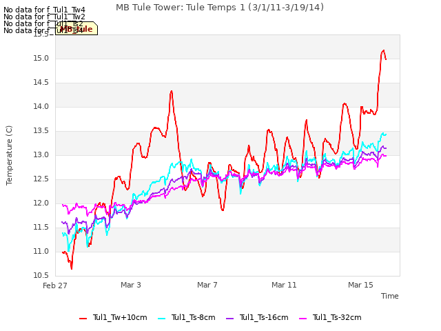 Explore the graph:MB Tule Tower: Tule Temps 1 (3/1/11-3/19/14) in a new window