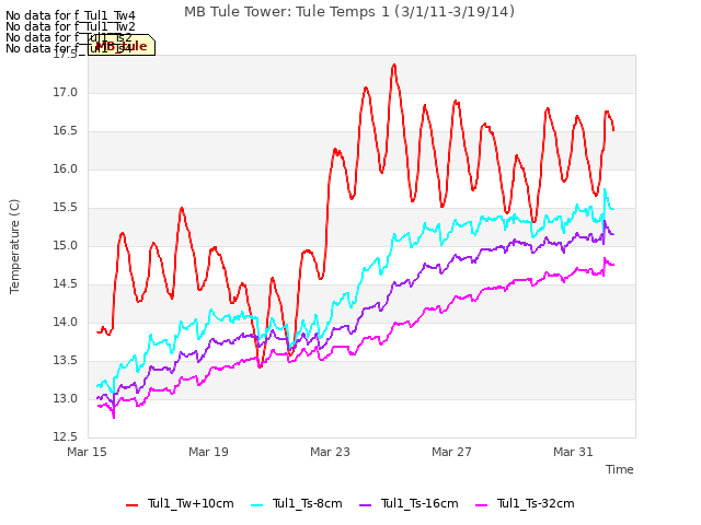 Explore the graph:MB Tule Tower: Tule Temps 1 (3/1/11-3/19/14) in a new window