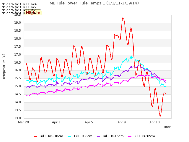 Explore the graph:MB Tule Tower: Tule Temps 1 (3/1/11-3/19/14) in a new window