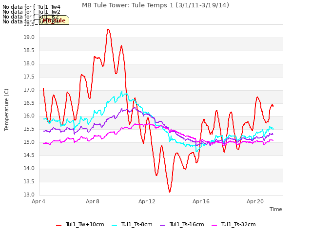 Explore the graph:MB Tule Tower: Tule Temps 1 (3/1/11-3/19/14) in a new window