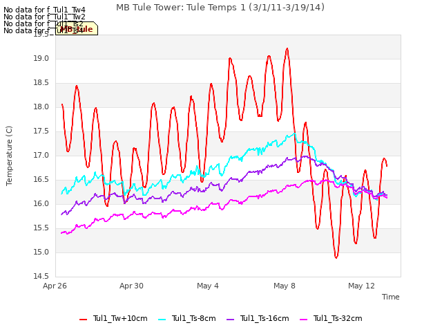 Explore the graph:MB Tule Tower: Tule Temps 1 (3/1/11-3/19/14) in a new window