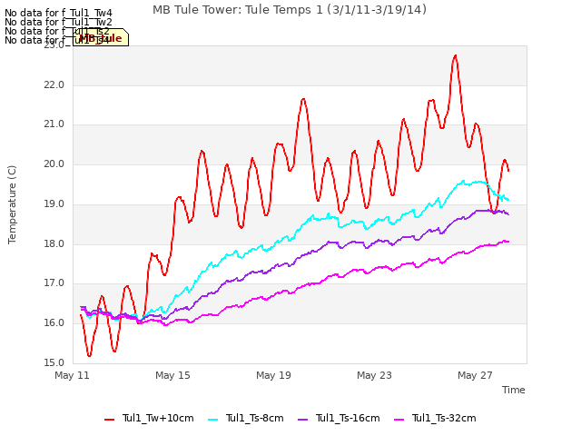 Explore the graph:MB Tule Tower: Tule Temps 1 (3/1/11-3/19/14) in a new window