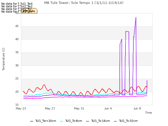 Explore the graph:MB Tule Tower: Tule Temps 1 (3/1/11-3/19/14) in a new window