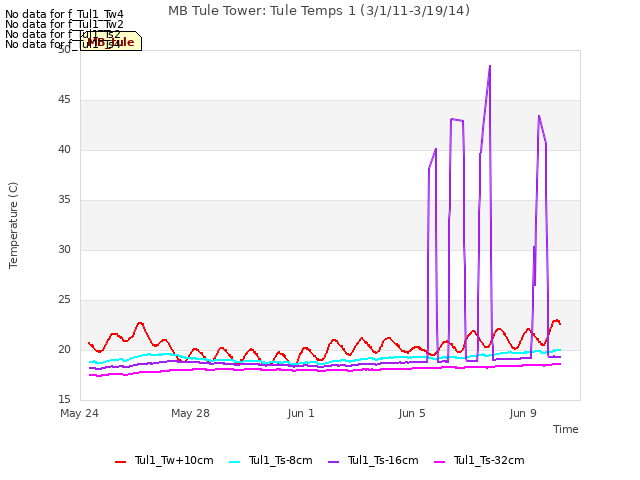 Explore the graph:MB Tule Tower: Tule Temps 1 (3/1/11-3/19/14) in a new window