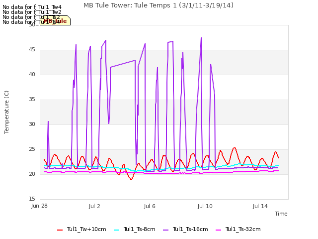 Explore the graph:MB Tule Tower: Tule Temps 1 (3/1/11-3/19/14) in a new window