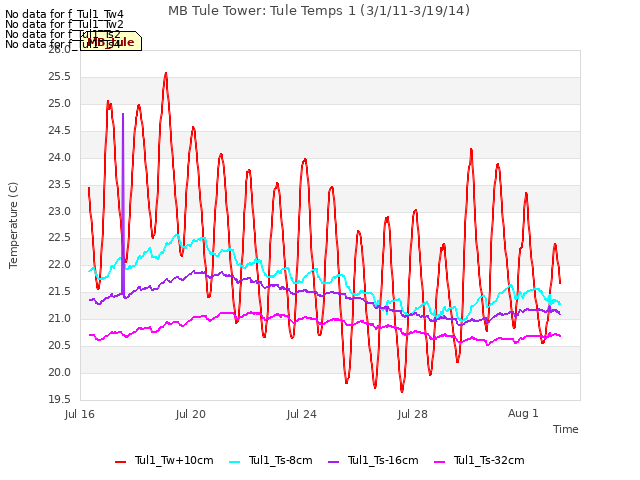 Explore the graph:MB Tule Tower: Tule Temps 1 (3/1/11-3/19/14) in a new window