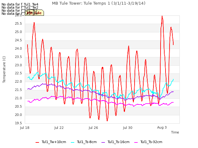 Explore the graph:MB Tule Tower: Tule Temps 1 (3/1/11-3/19/14) in a new window