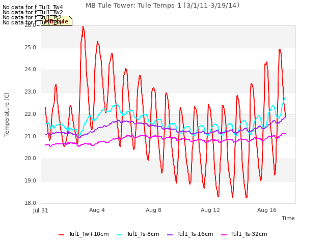 Explore the graph:MB Tule Tower: Tule Temps 1 (3/1/11-3/19/14) in a new window