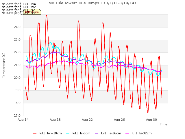 Explore the graph:MB Tule Tower: Tule Temps 1 (3/1/11-3/19/14) in a new window