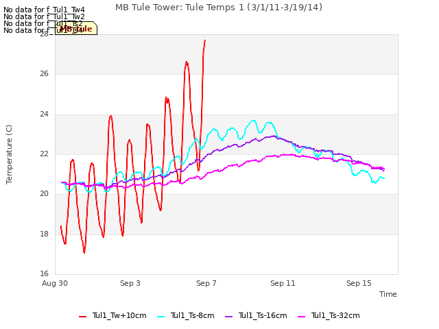 Explore the graph:MB Tule Tower: Tule Temps 1 (3/1/11-3/19/14) in a new window