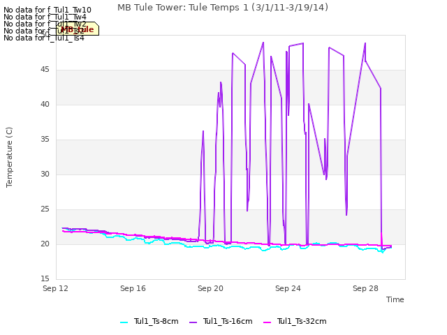 Explore the graph:MB Tule Tower: Tule Temps 1 (3/1/11-3/19/14) in a new window