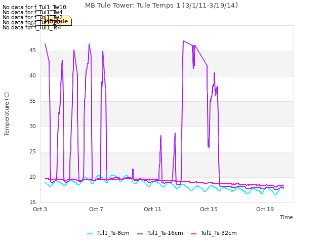 Explore the graph:MB Tule Tower: Tule Temps 1 (3/1/11-3/19/14) in a new window