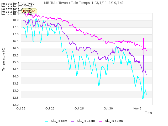 Explore the graph:MB Tule Tower: Tule Temps 1 (3/1/11-3/19/14) in a new window