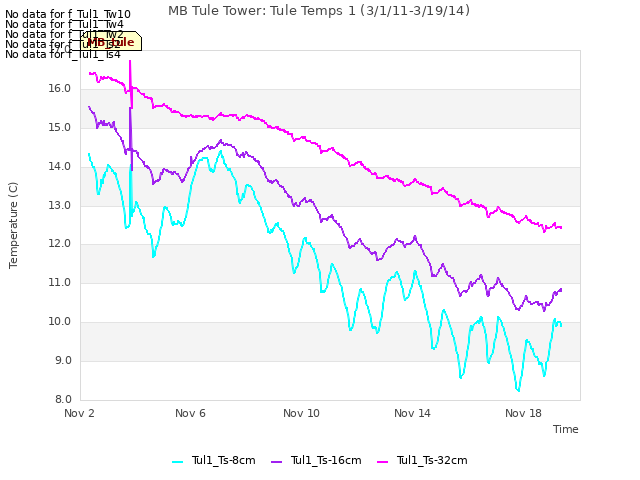 Explore the graph:MB Tule Tower: Tule Temps 1 (3/1/11-3/19/14) in a new window