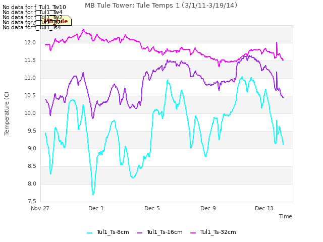 Explore the graph:MB Tule Tower: Tule Temps 1 (3/1/11-3/19/14) in a new window