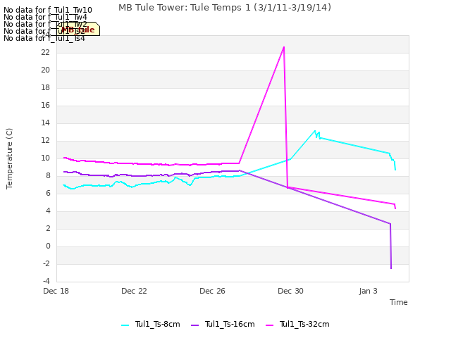 Explore the graph:MB Tule Tower: Tule Temps 1 (3/1/11-3/19/14) in a new window