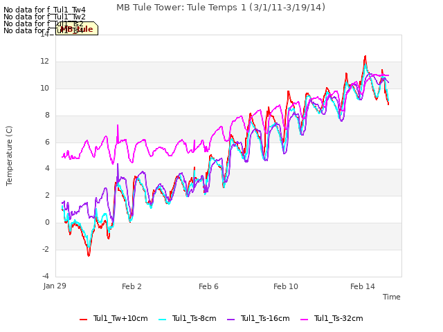 Explore the graph:MB Tule Tower: Tule Temps 1 (3/1/11-3/19/14) in a new window