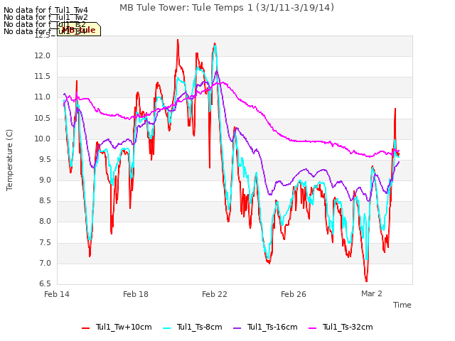 Explore the graph:MB Tule Tower: Tule Temps 1 (3/1/11-3/19/14) in a new window