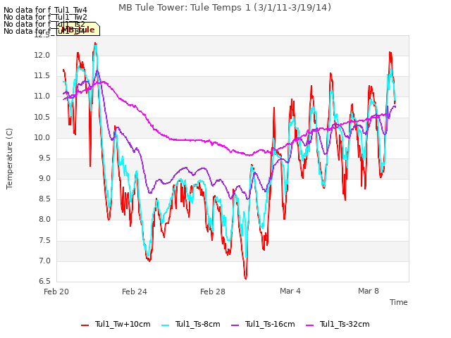 Explore the graph:MB Tule Tower: Tule Temps 1 (3/1/11-3/19/14) in a new window