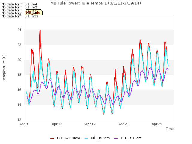 Explore the graph:MB Tule Tower: Tule Temps 1 (3/1/11-3/19/14) in a new window