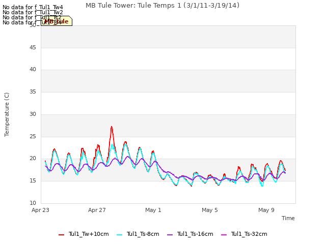 Explore the graph:MB Tule Tower: Tule Temps 1 (3/1/11-3/19/14) in a new window