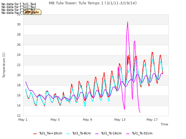 Explore the graph:MB Tule Tower: Tule Temps 1 (3/1/11-3/19/14) in a new window