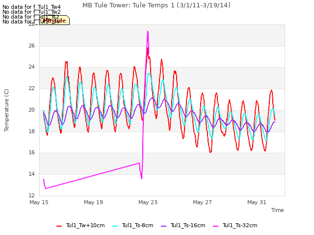 Explore the graph:MB Tule Tower: Tule Temps 1 (3/1/11-3/19/14) in a new window