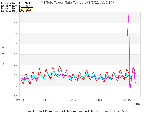 Explore the graph:MB Tule Tower: Tule Temps 1 (3/1/11-3/19/14) in a new window