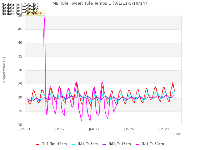 Explore the graph:MB Tule Tower: Tule Temps 1 (3/1/11-3/19/14) in a new window