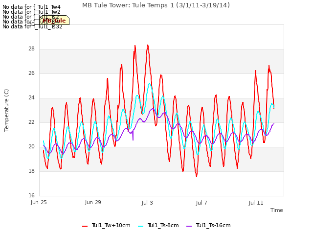 Explore the graph:MB Tule Tower: Tule Temps 1 (3/1/11-3/19/14) in a new window