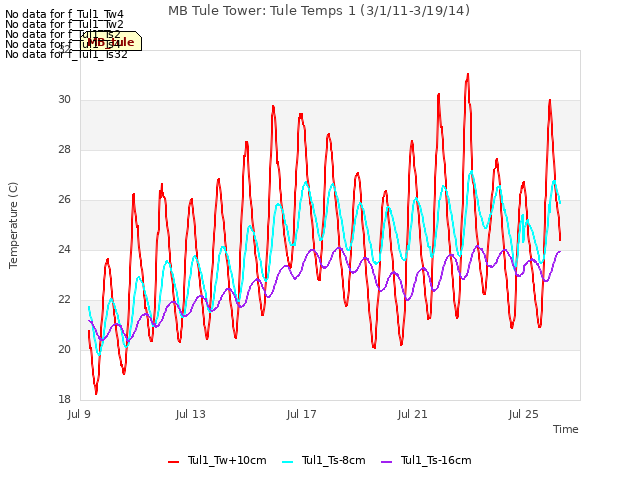 Explore the graph:MB Tule Tower: Tule Temps 1 (3/1/11-3/19/14) in a new window