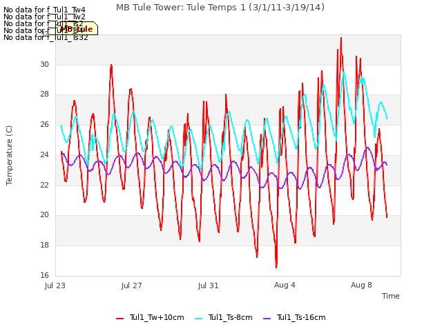 Explore the graph:MB Tule Tower: Tule Temps 1 (3/1/11-3/19/14) in a new window