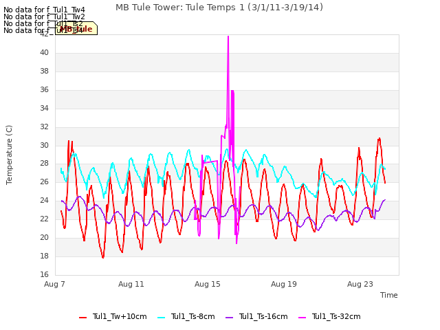 Explore the graph:MB Tule Tower: Tule Temps 1 (3/1/11-3/19/14) in a new window