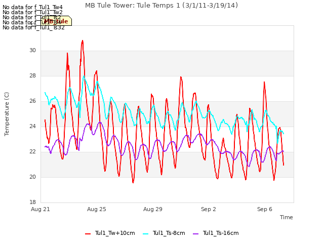 Explore the graph:MB Tule Tower: Tule Temps 1 (3/1/11-3/19/14) in a new window