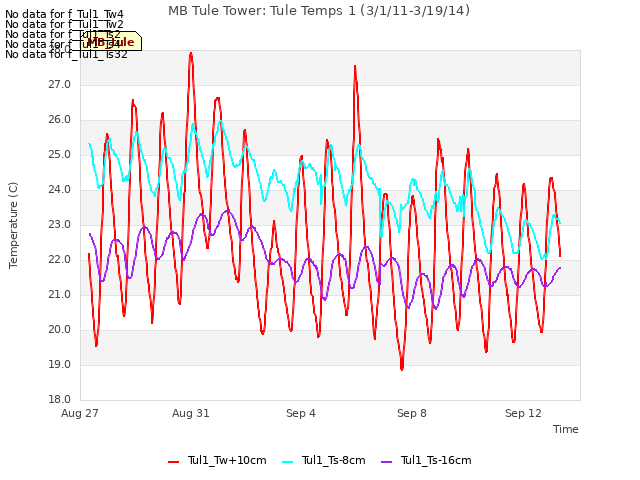 Explore the graph:MB Tule Tower: Tule Temps 1 (3/1/11-3/19/14) in a new window