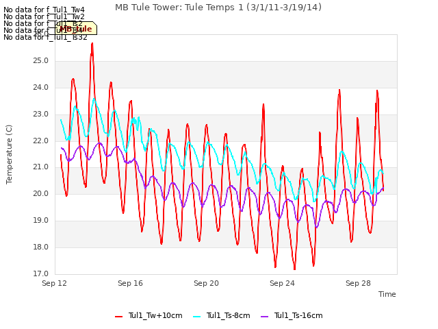 Explore the graph:MB Tule Tower: Tule Temps 1 (3/1/11-3/19/14) in a new window