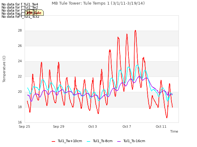 Explore the graph:MB Tule Tower: Tule Temps 1 (3/1/11-3/19/14) in a new window