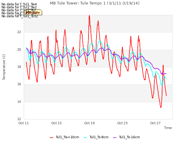 Explore the graph:MB Tule Tower: Tule Temps 1 (3/1/11-3/19/14) in a new window