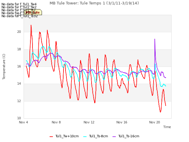 Explore the graph:MB Tule Tower: Tule Temps 1 (3/1/11-3/19/14) in a new window