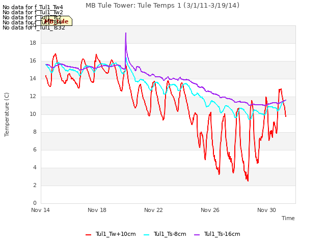 Explore the graph:MB Tule Tower: Tule Temps 1 (3/1/11-3/19/14) in a new window