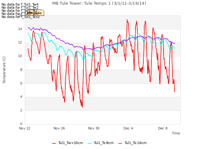 Explore the graph:MB Tule Tower: Tule Temps 1 (3/1/11-3/19/14) in a new window