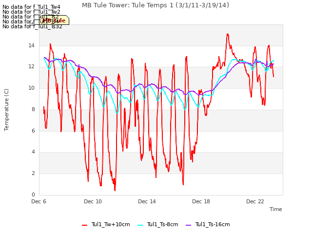 Explore the graph:MB Tule Tower: Tule Temps 1 (3/1/11-3/19/14) in a new window