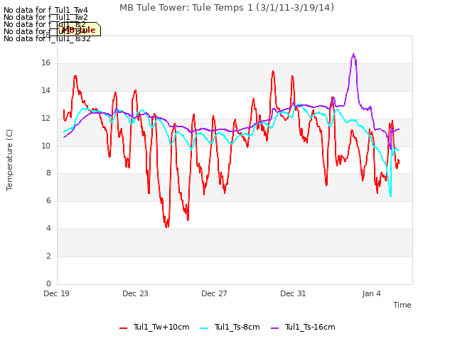 Explore the graph:MB Tule Tower: Tule Temps 1 (3/1/11-3/19/14) in a new window