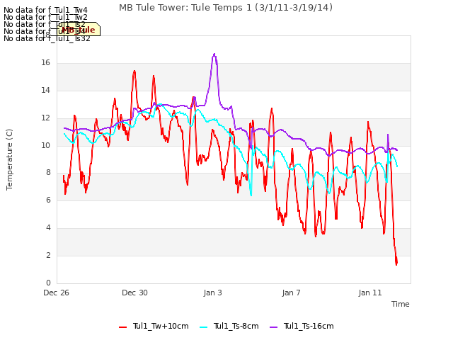 Explore the graph:MB Tule Tower: Tule Temps 1 (3/1/11-3/19/14) in a new window