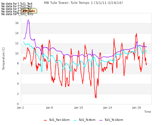 Explore the graph:MB Tule Tower: Tule Temps 1 (3/1/11-3/19/14) in a new window